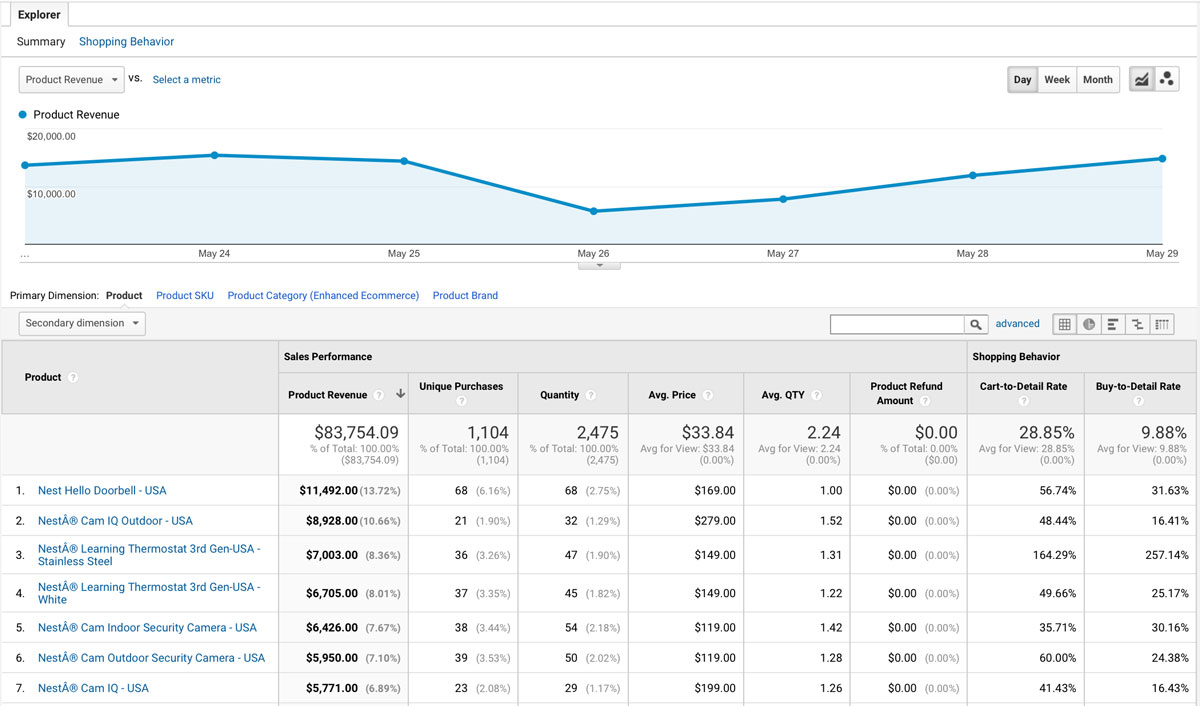Add Google Analytics to Shopify for Explosive Sales