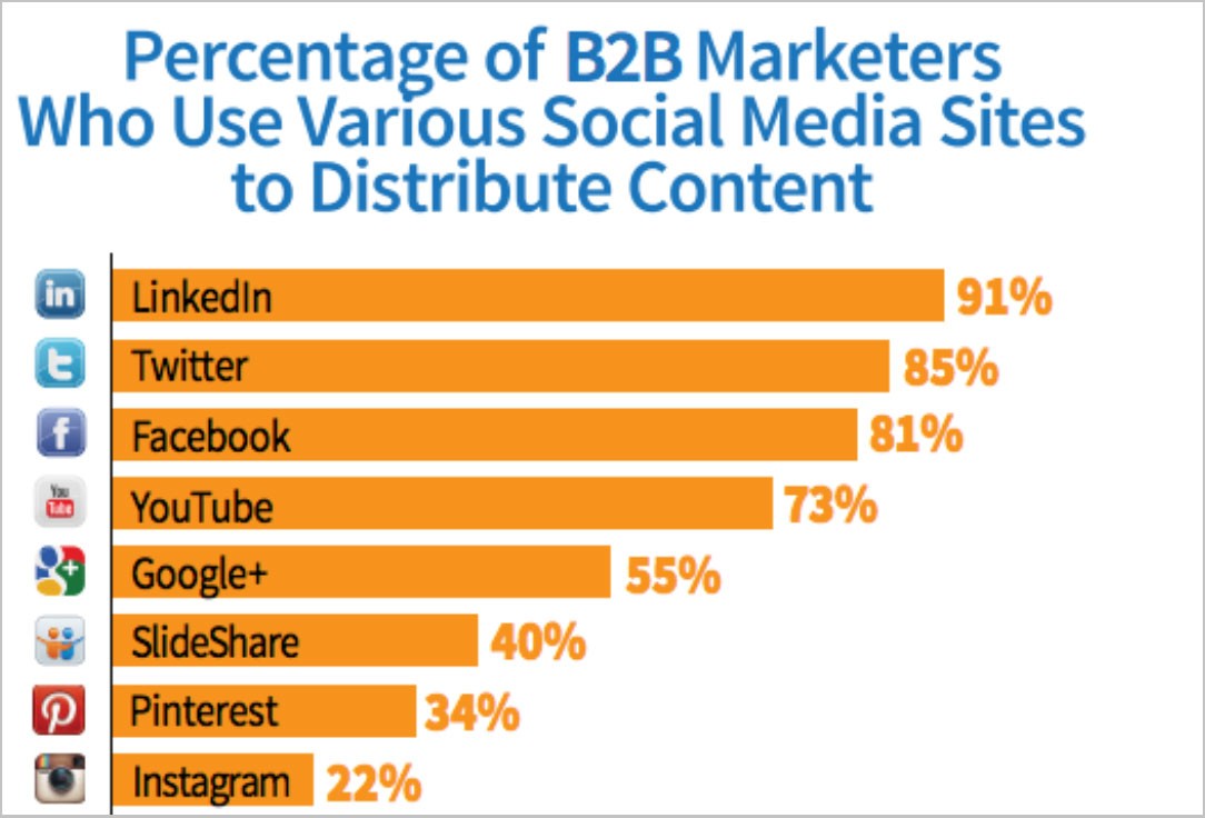 B2B Social Media Marketing Strategies that Work!