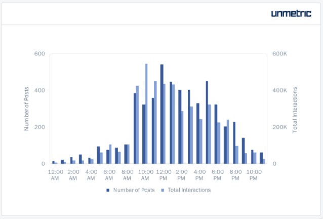 Best time to post on facebook