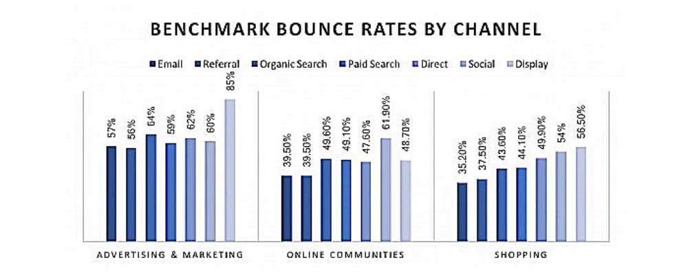 Bounce Rate Google Analytics