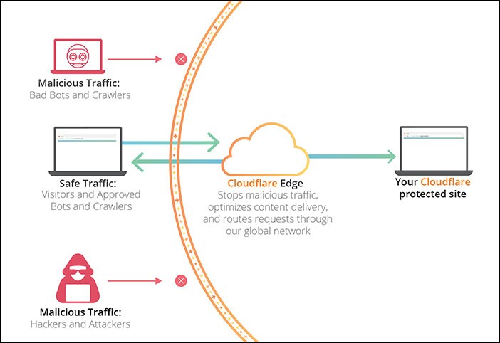 cloudflare-wordpress