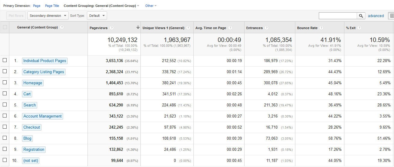 Content Grouping in Google Analytics