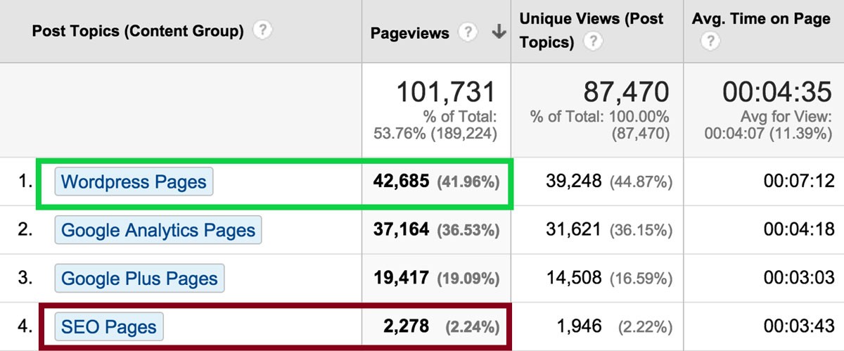 Content Grouping in Google Analytics