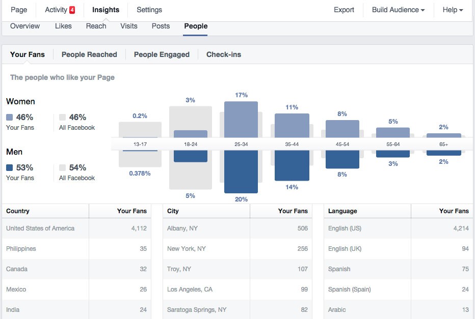 Dental facebook marketing