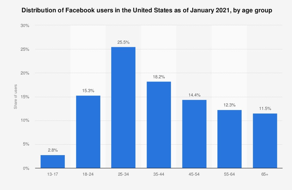 Facebook Demographics