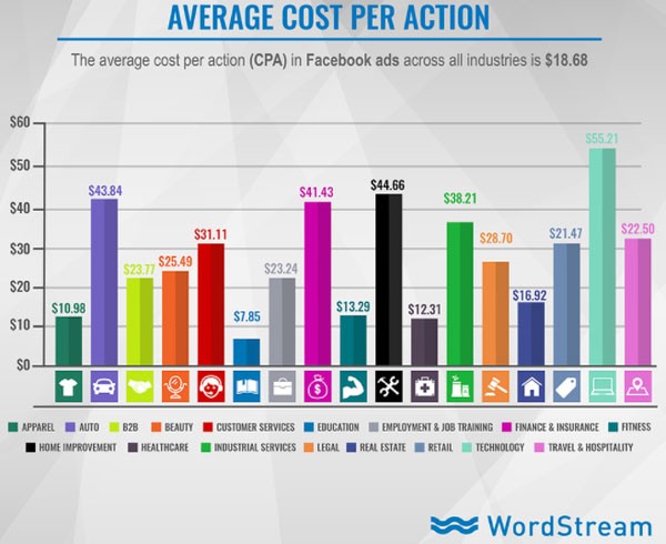 Vital Facebook Ad Metrics for Small Business Owners