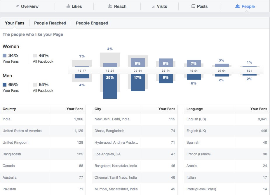 Vital Facebook Ad Metrics for Small Business Owners