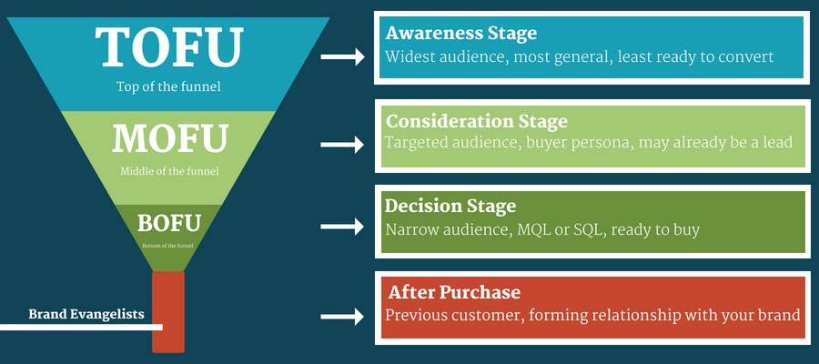 Marketing and Advertising Funnels
