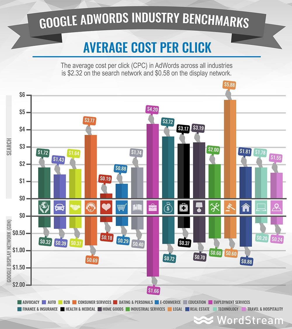 Google ads benchmarks
