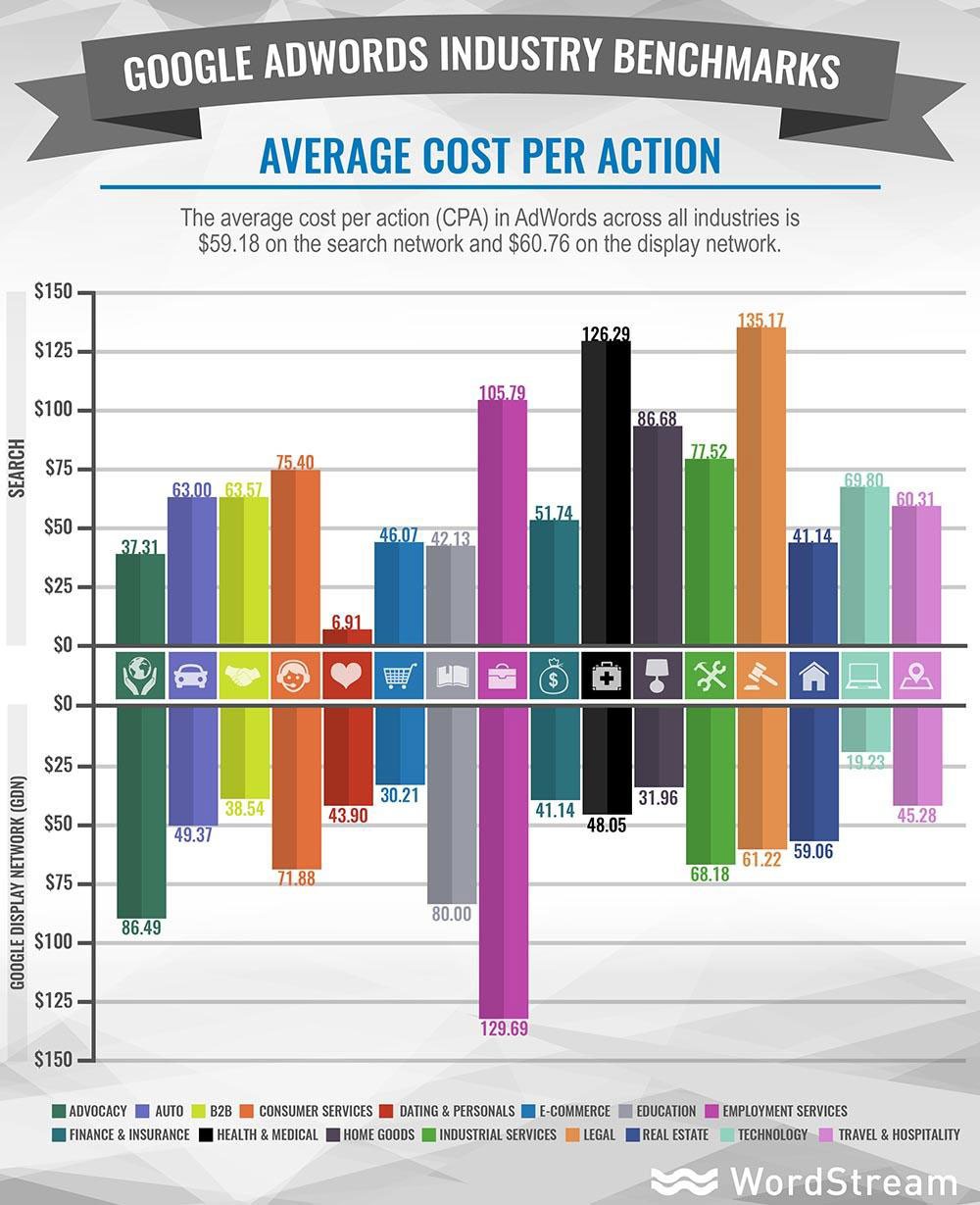 Google ads benchmarks