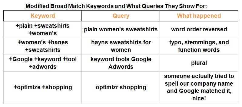 Google ads match types