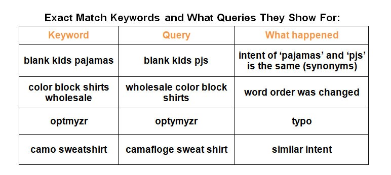 Google ads match types