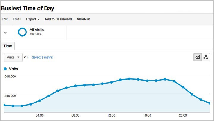 How to Use Google Analytics to Improve Your Blog