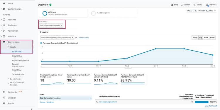 Google Analytics Conversion Tracking