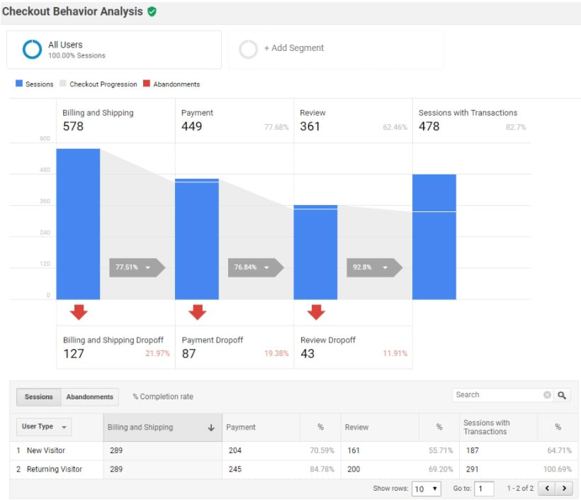 Google Analytics enhanced ecommerce