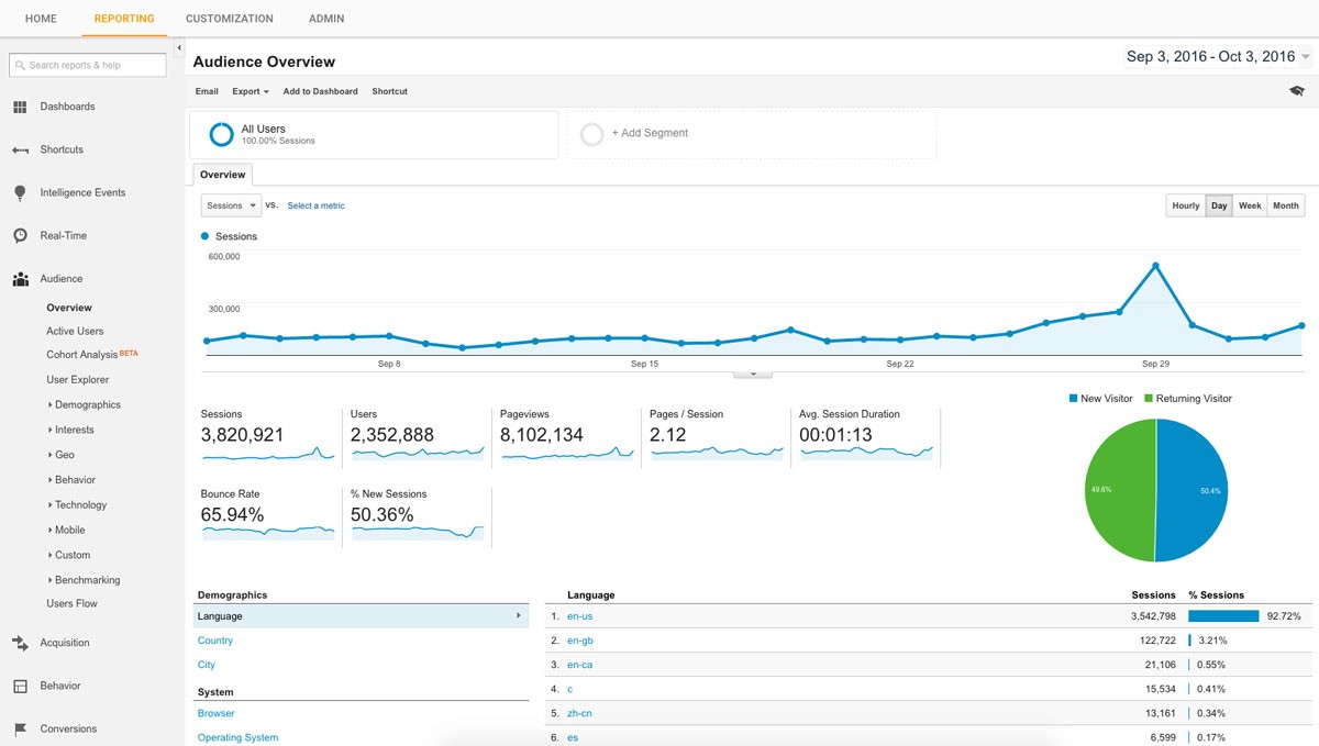 Integrate Google Analytics with Facebook to Track Metrics