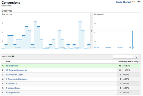 Google analytics for mobile apps