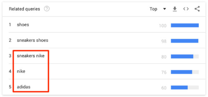Google: The Ultimate Keyword Research Tool