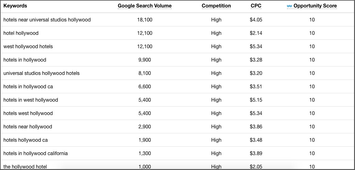 Use Google Ads to Market Your Unique Hotel
