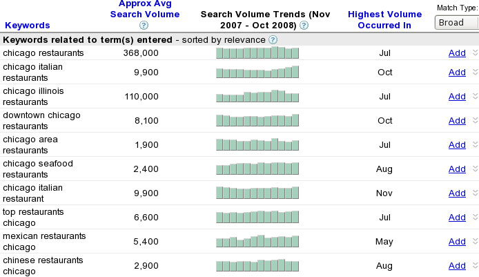How to Optimize Your Google Ads