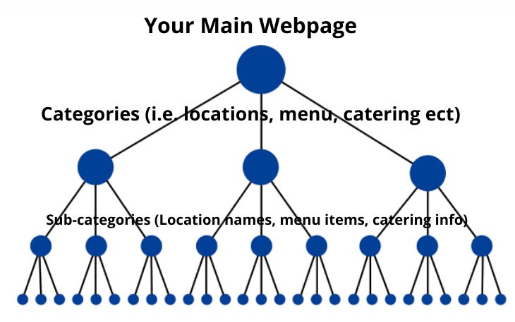 How to write seo content