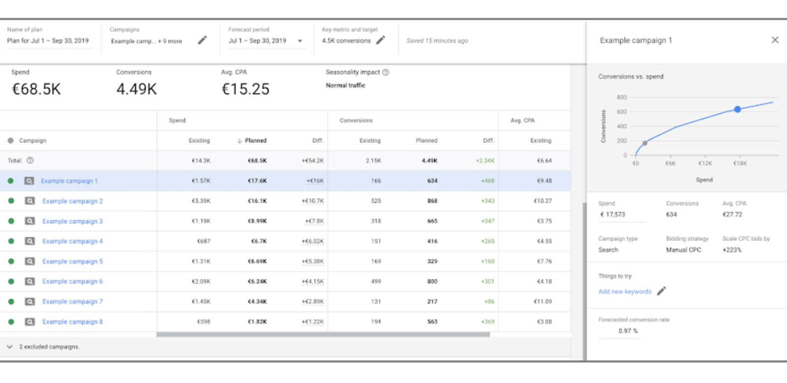 Performance planner google ads
