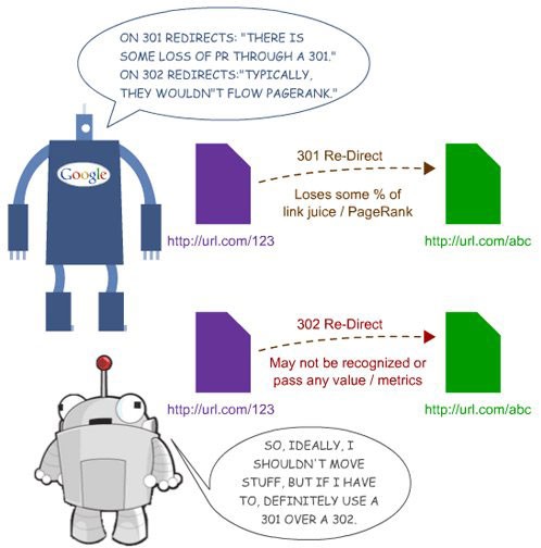 What is a 301 Redirect
